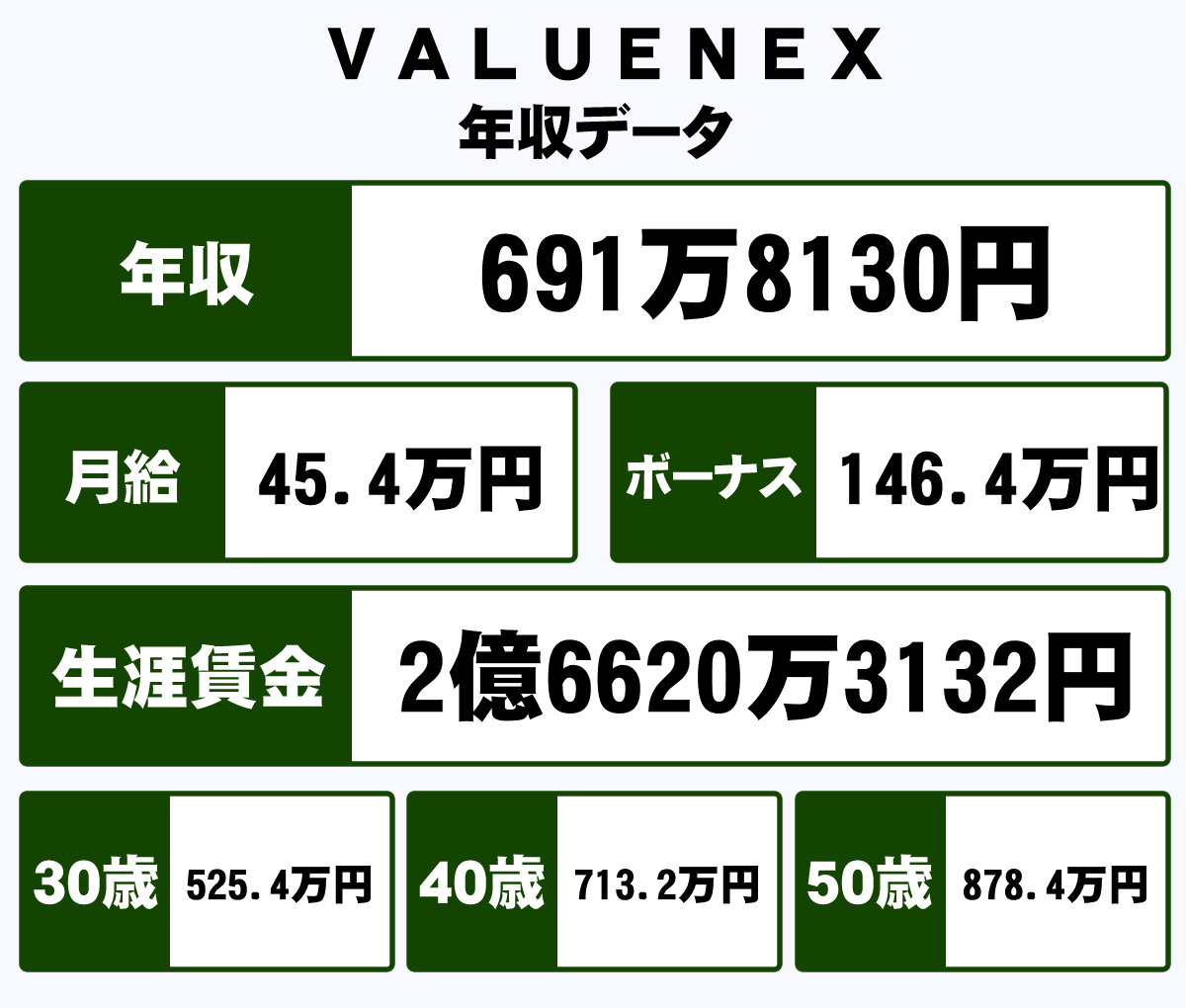 ｖａｌｕｅｎｅｘ株式会社の平均年収 691万円 生涯賃金やボーナス 年収推移 初任給など 年収ガイド