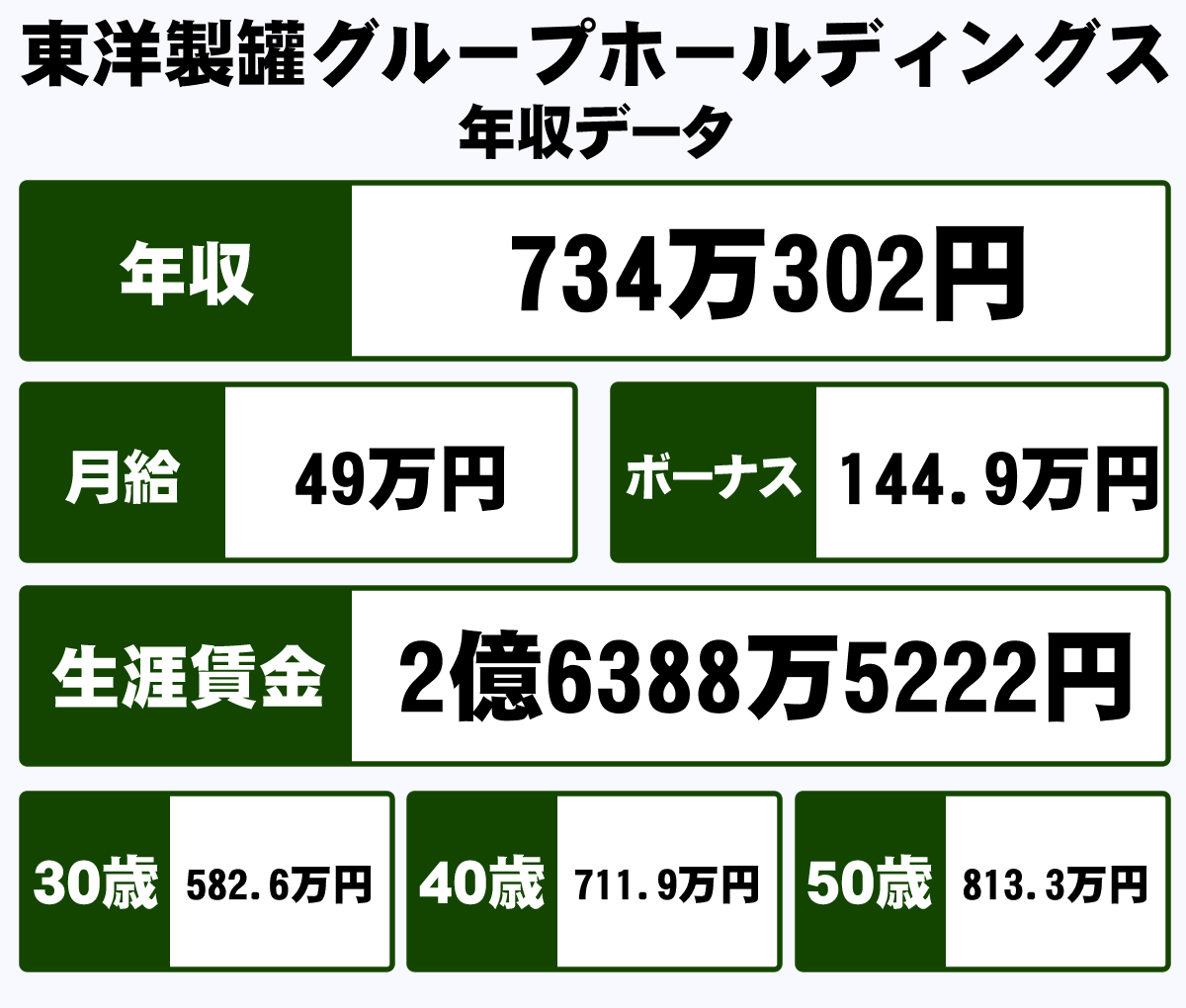 東洋製罐グループホールディングス株式会社の平均年収 734万円 生涯賃金やボーナス 年収推移 初任給など 年収ガイド