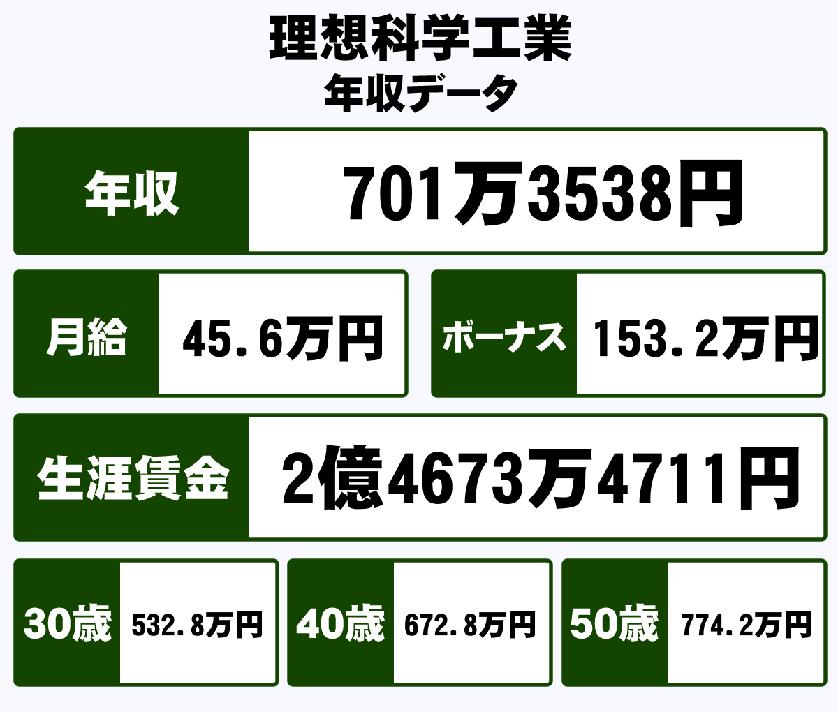 理想科学工業株式会社の平均年収 701万円 生涯賃金やボーナス 年収推移 初任給など 年収ガイド