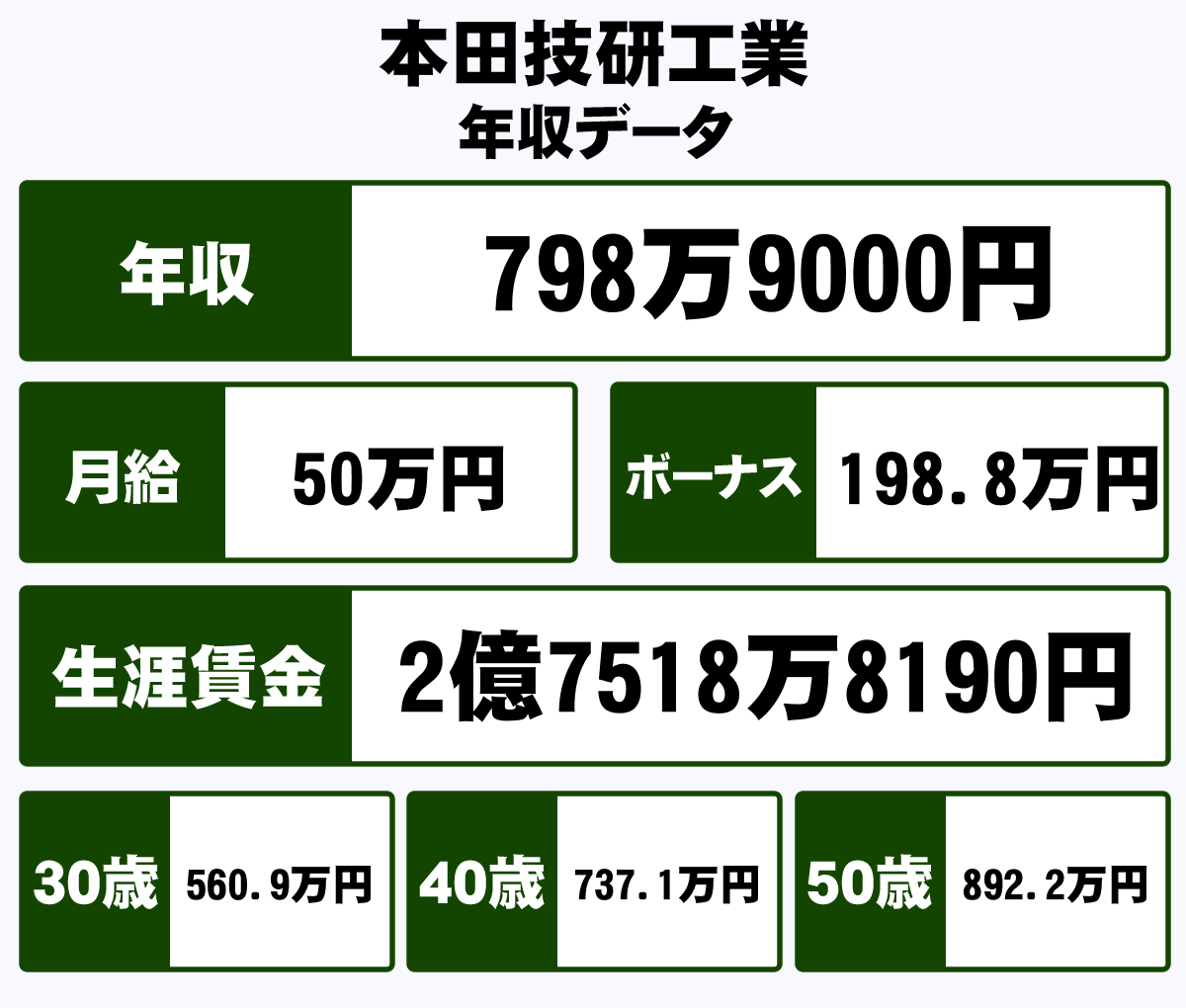 本田技研工業株式会社の平均年収 798万円 生涯賃金やボーナス 年収推移 初任給など 年収ガイド