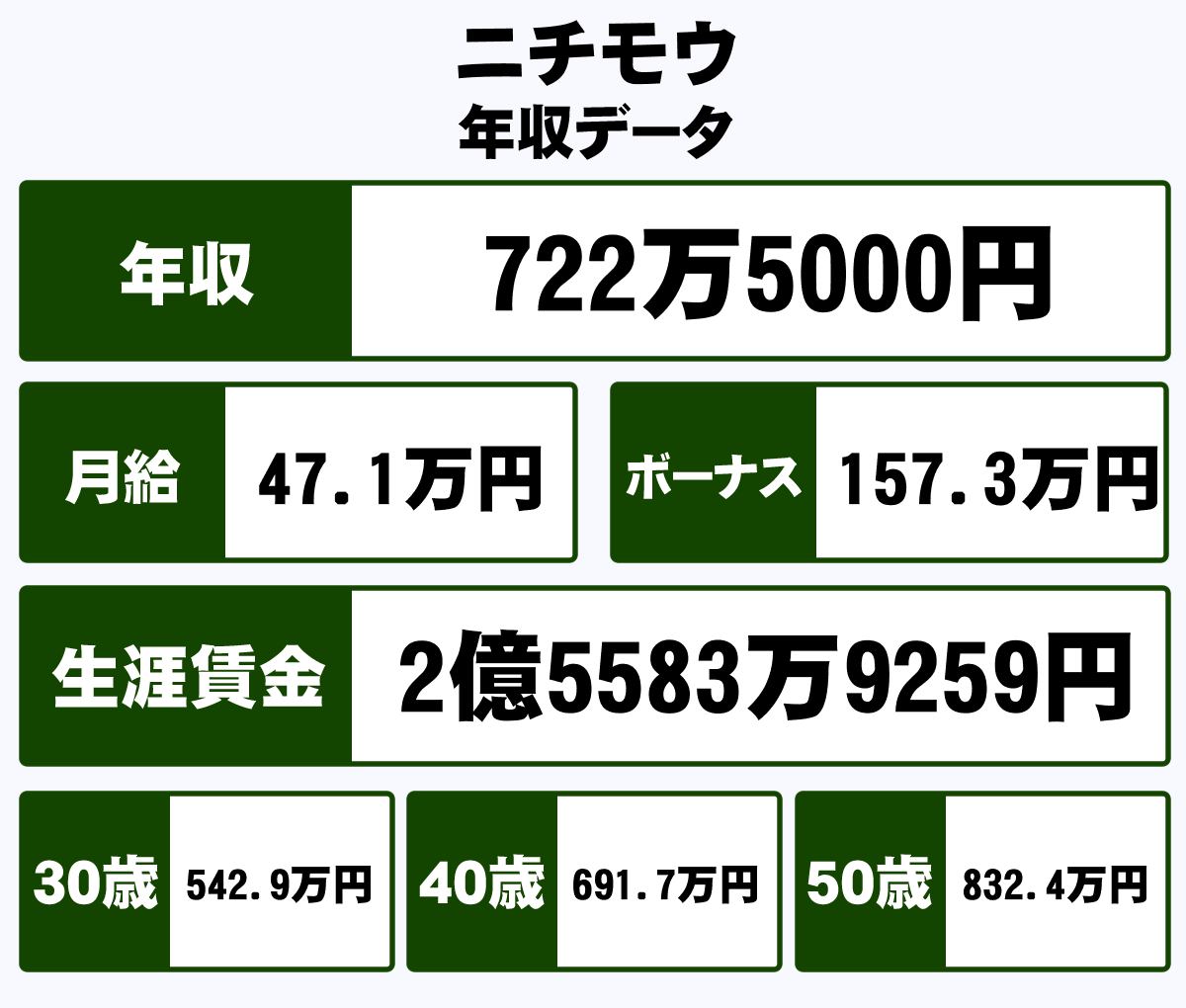 ニチモウ株式会社の平均年収 722万円 生涯賃金やボーナス 年収推移 初任給など 年収ガイド