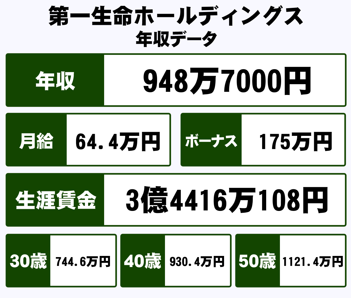 第一生命ホールディングス株式会社の平均年収【948万円】生涯賃金やボーナス・年収推移・初任給など｜年収ガイド