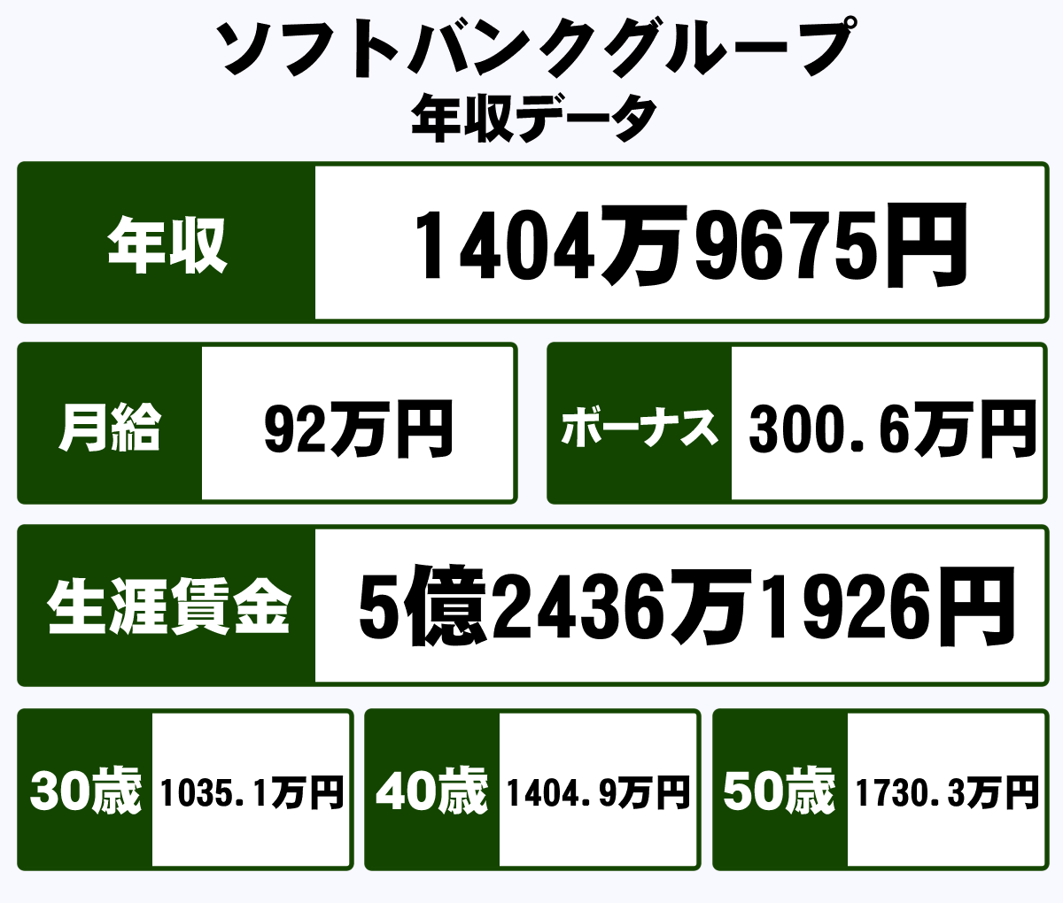 ソフトバンクグループ 業種