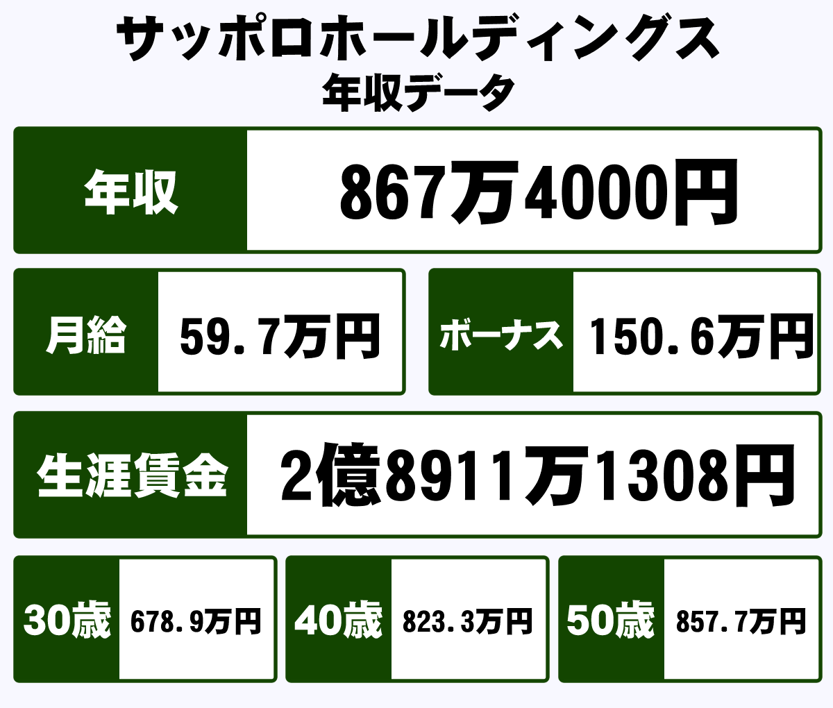 サッポロホールディングスの年収は？