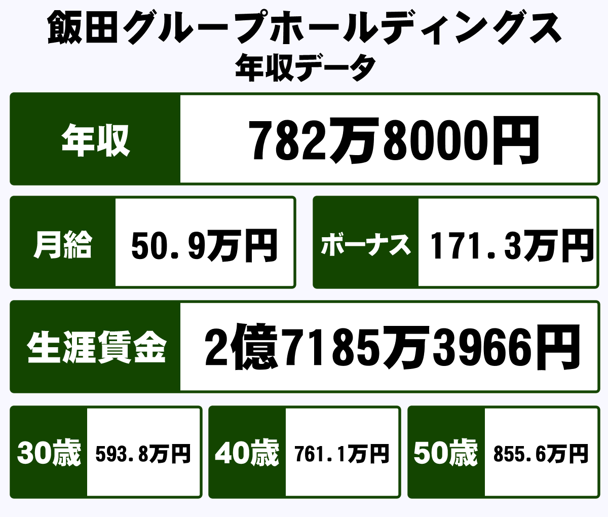 飯田グループホールディングス株式会社の平均年収【782万円】生涯賃金