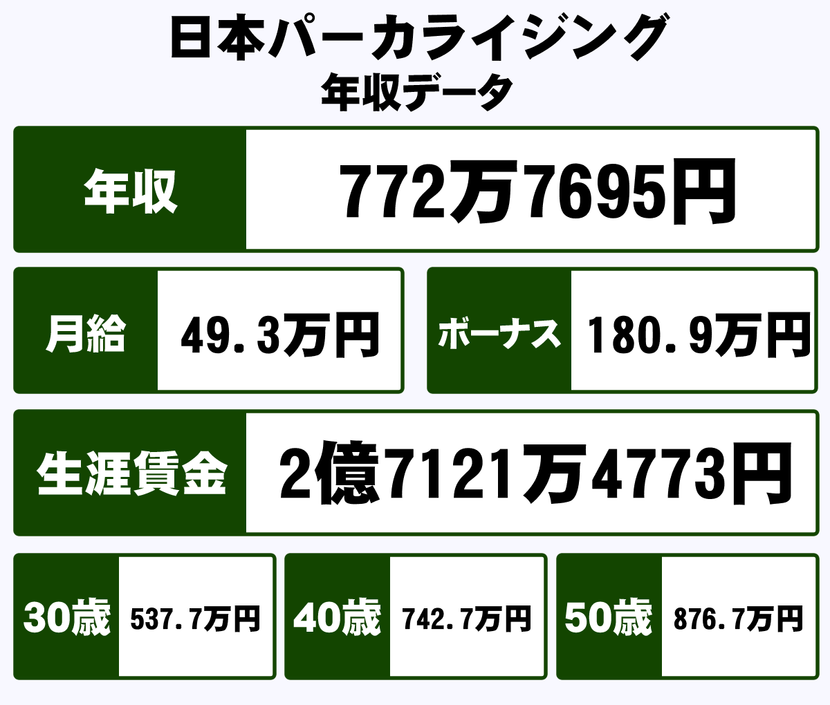 日本 パーカー ライジング 年収