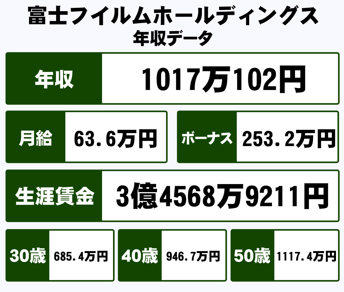 富士フイルムの生涯年収はいくらですか？