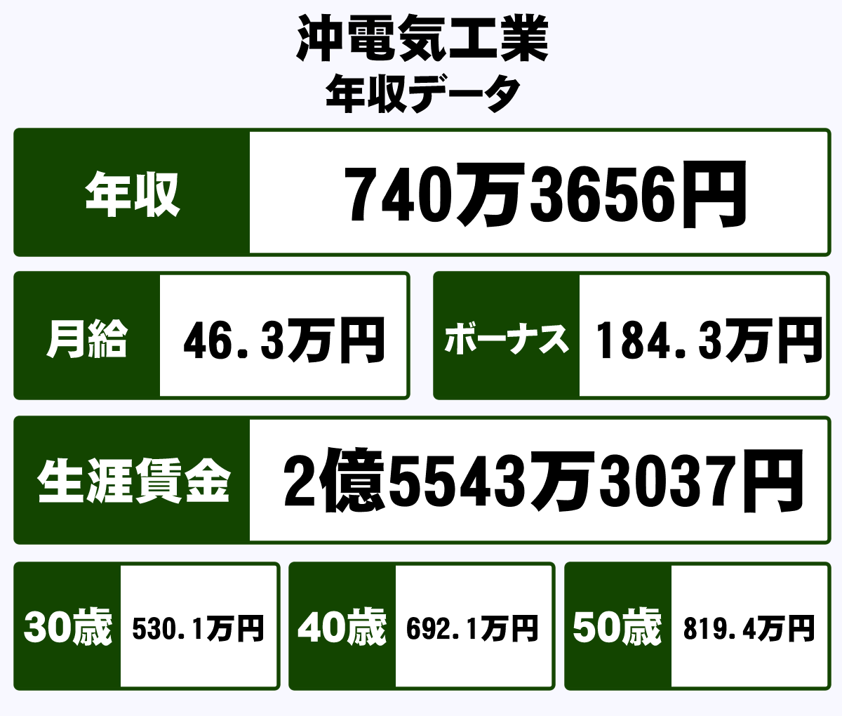 沖電気工業の賞与はいくらですか？