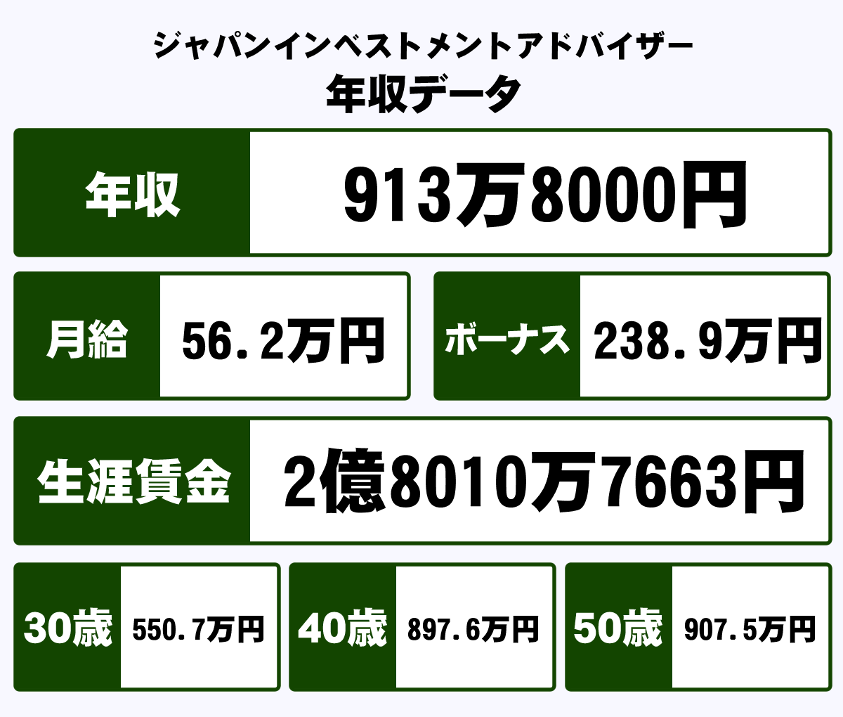 ジャパンインベストアドバイザー 年収