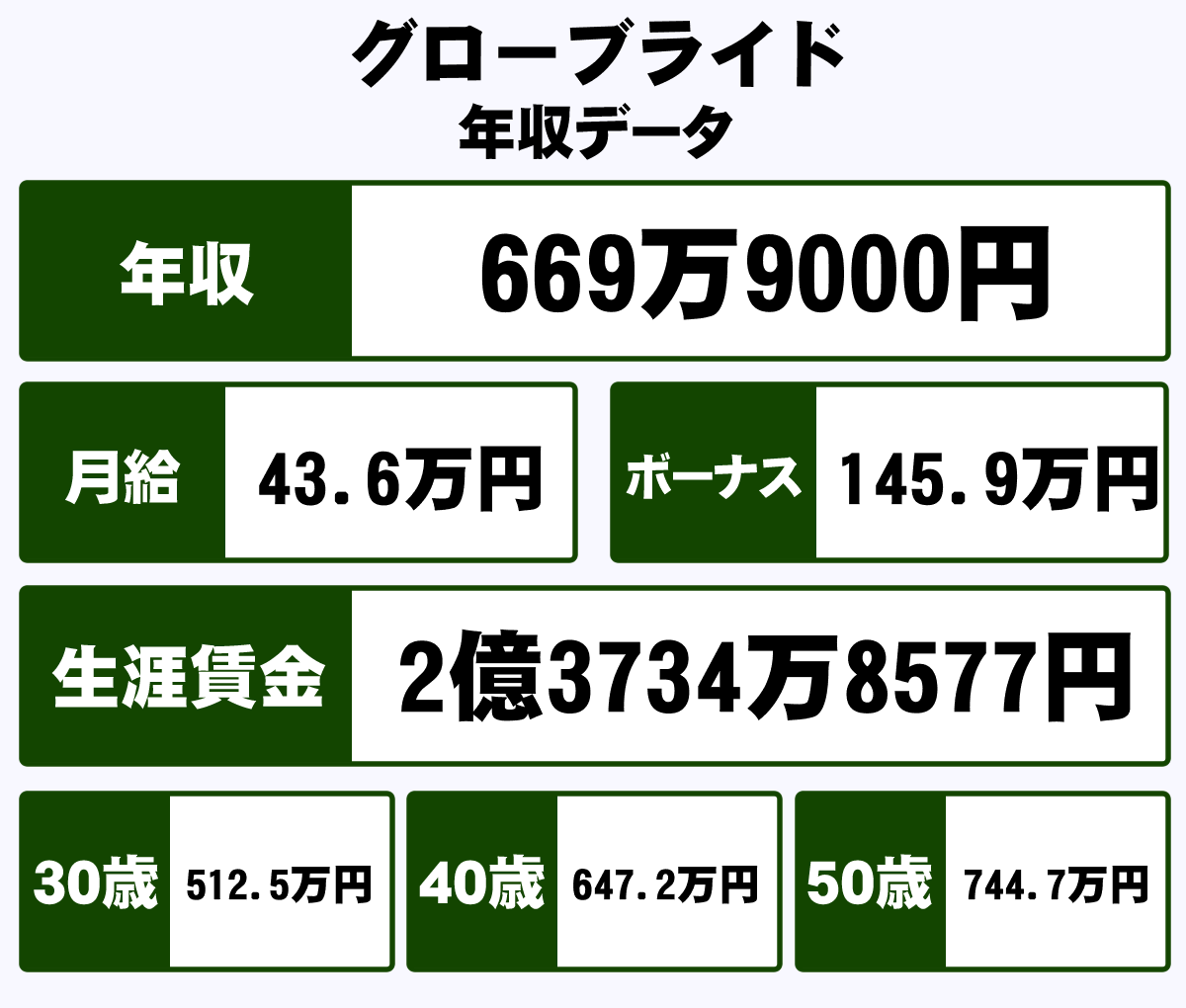 グローブライドの平均年収は？