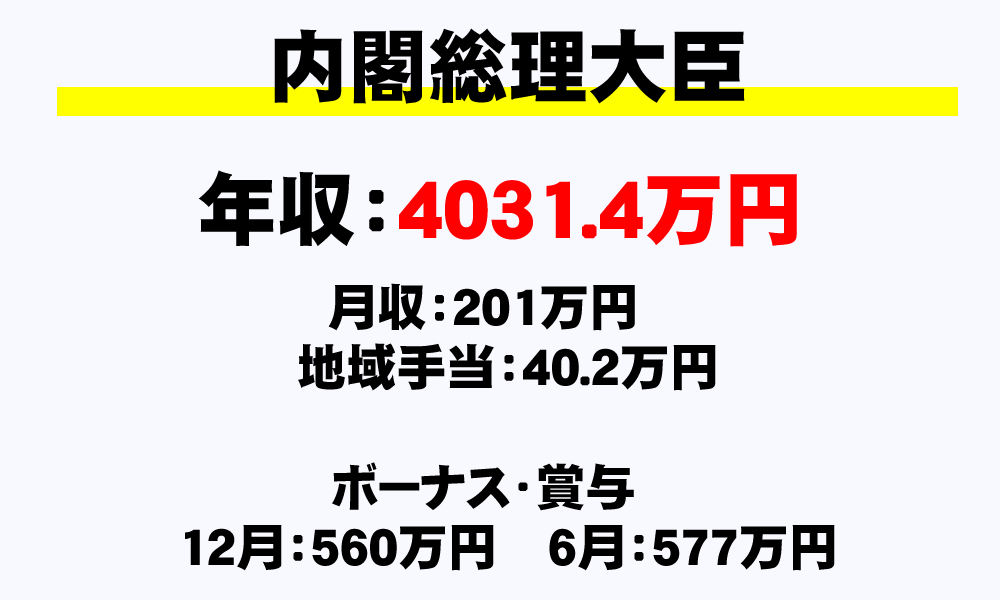 内閣総理大臣の年収 給料 システムからボーナス 各種手当まで 年収ガイド