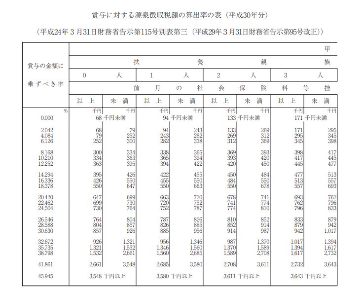 手取りとは 給料の手取り額を月収別 5万円 100万円 に一覧表示 年収ガイド