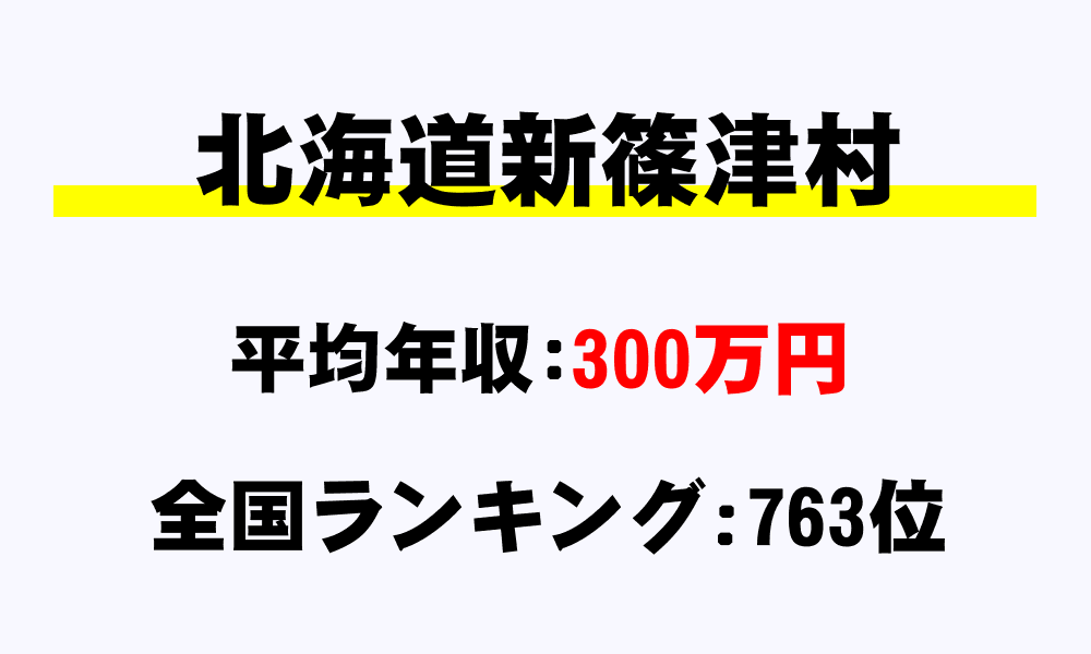 新篠津村(北海道)の平均所得・年収は300万3000円