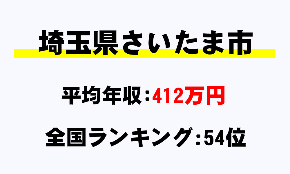 さいたま市(埼玉県)の平均所得・年収は412万3000円