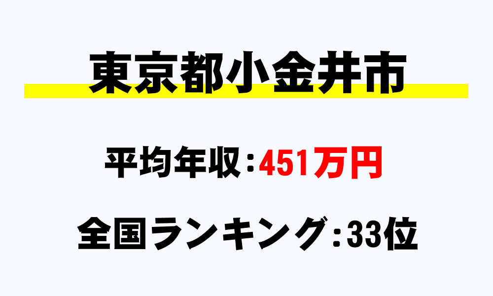 小金井市(東京都)の平均所得・年収は451万2000円