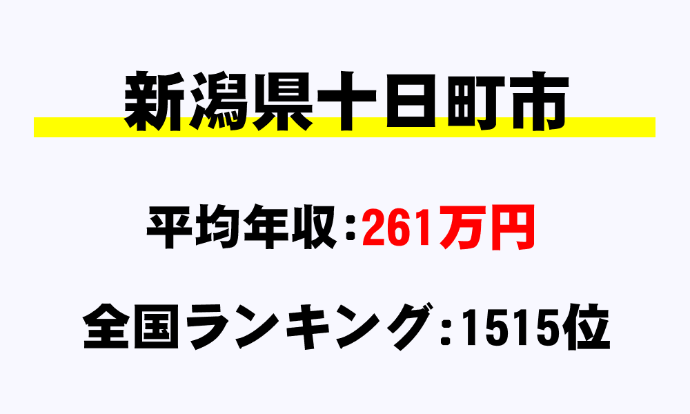 十日町市(新潟県)の平均所得・年収は261万3000円