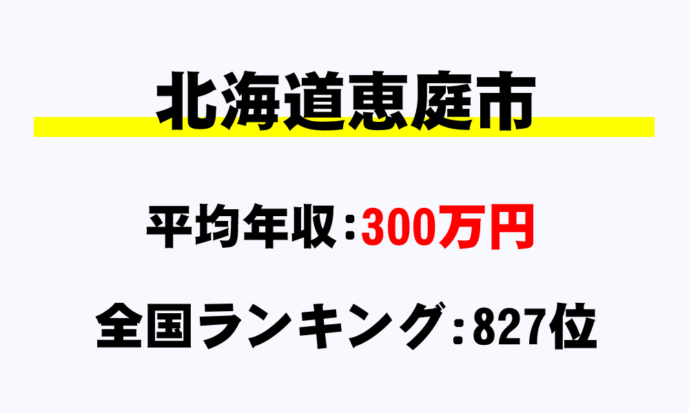 恵庭市(北海道)の平均所得・年収は300万388円