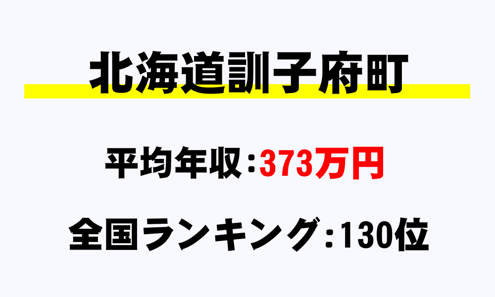 訓子府町(北海道)の平均所得・年収は373万2292円