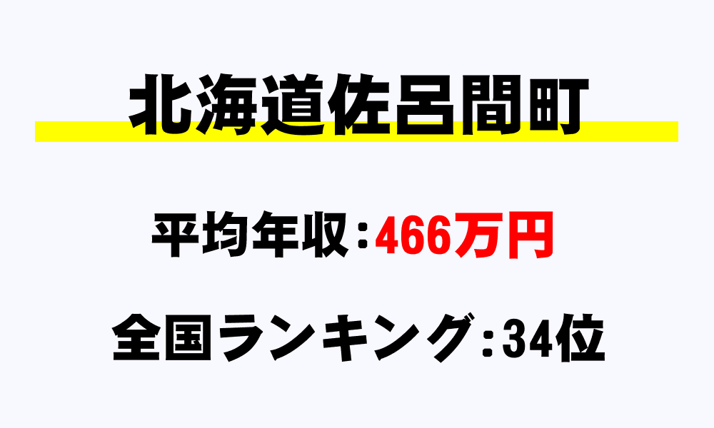佐呂間町(北海道)の平均所得・年収は466万141円