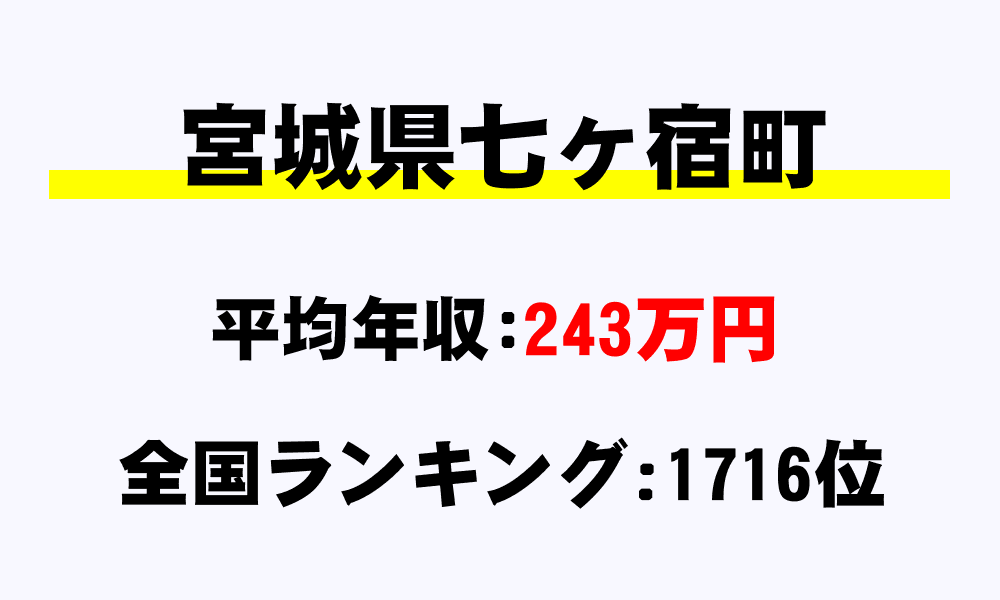 七ヶ宿町(宮城県)の平均所得・年収は243万6416円