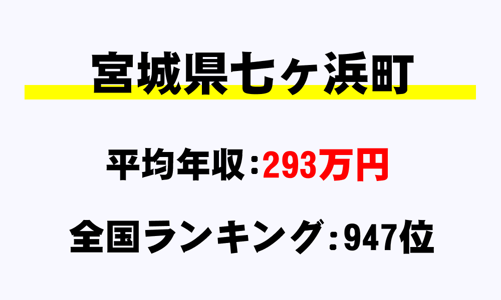 七ヶ浜町(宮城県)の平均所得・年収は293万2637円
