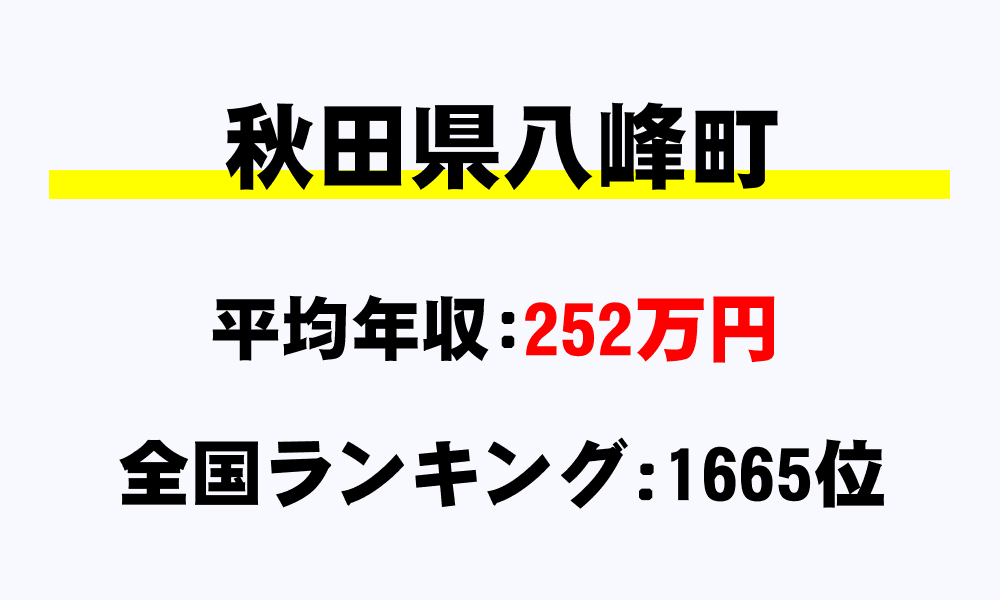 八峰町(秋田県)の平均所得・年収は252万9511円