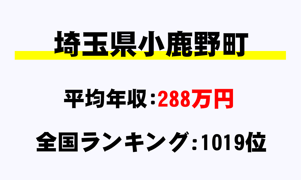 小鹿野町(埼玉県)の平均所得・年収は288万6458円