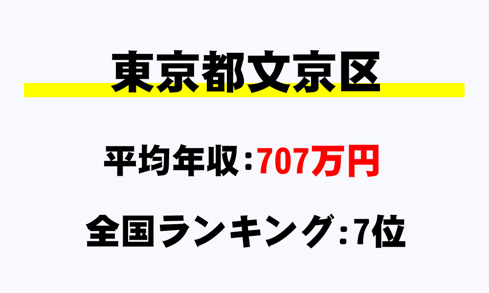 文京区(東京都)の平均所得・年収は707万2287円