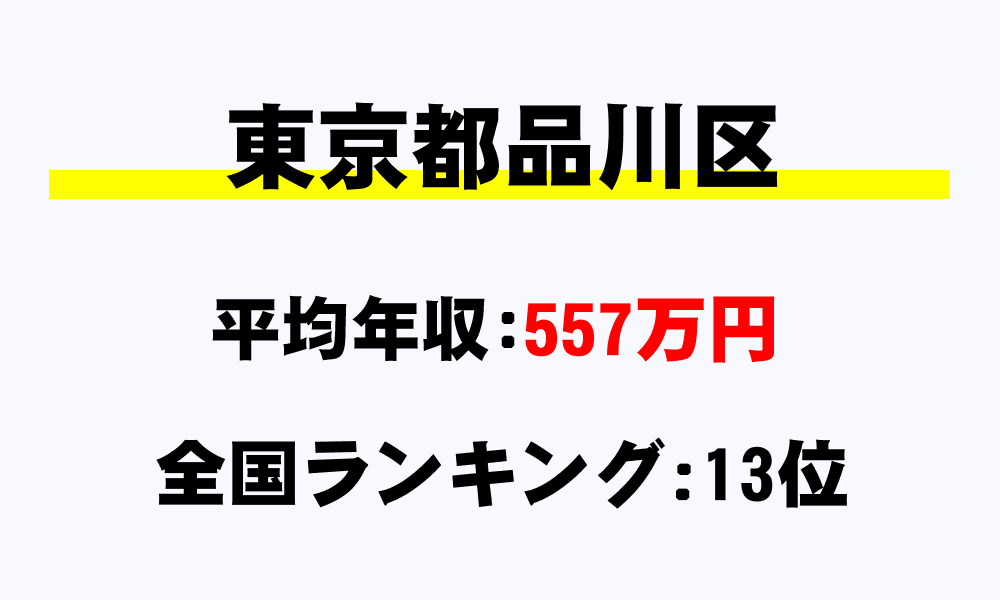 品川区(東京都)の平均所得・年収は557万1円