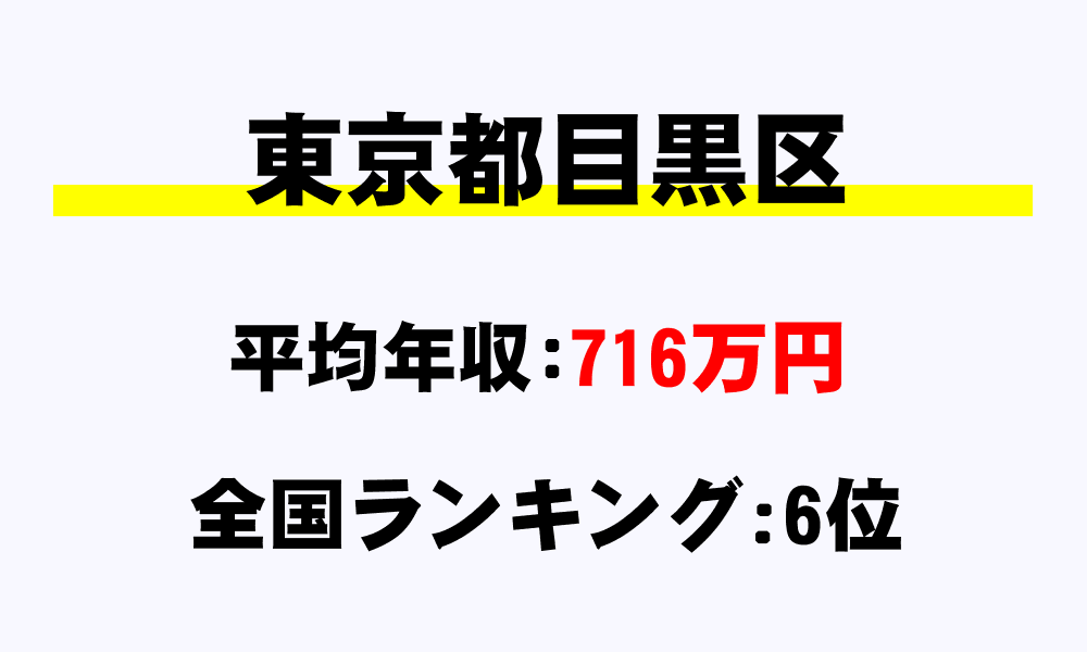 目黒区(東京都)の平均所得・年収は716万6707円