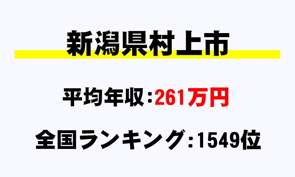 村上市(新潟県)の平均所得・年収は261万1394円