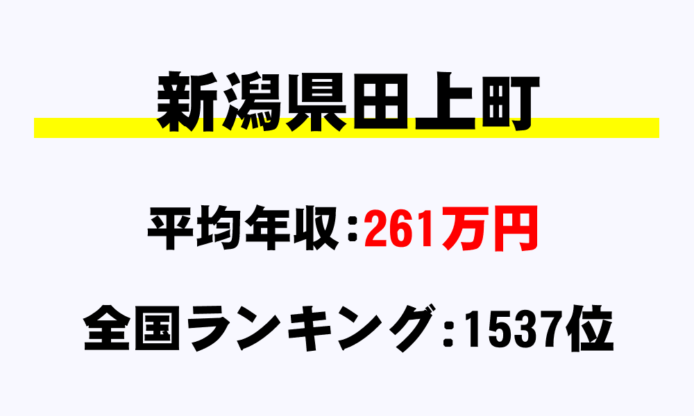 田上町(新潟県)の平均所得・年収は261万6985円