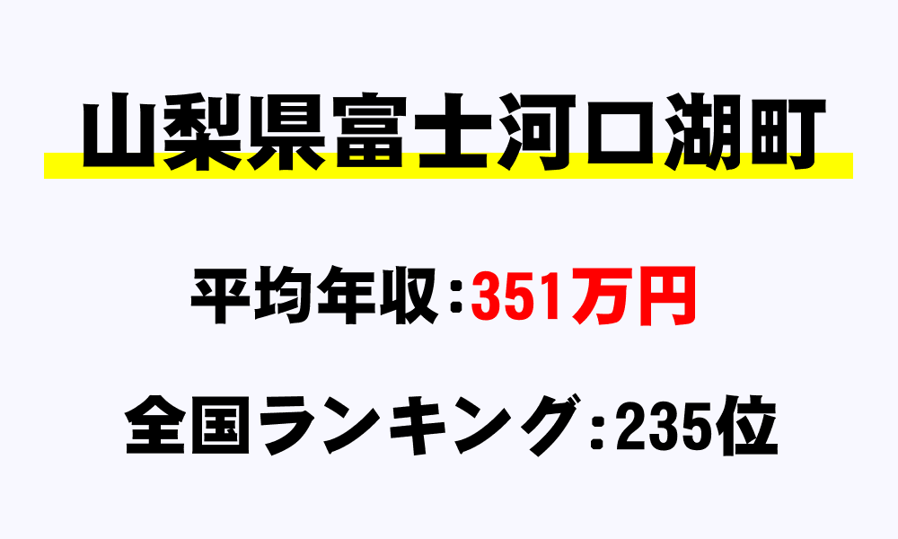 富士河口湖町(山梨県)の平均所得・年収は351万2332円