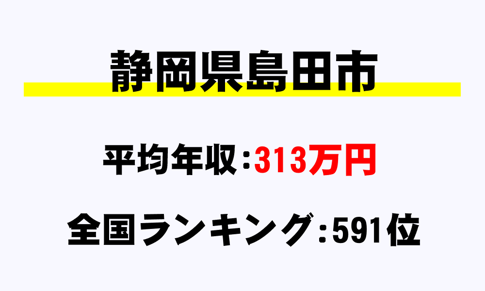 島田市(静岡県)の平均所得・年収は313万3825円