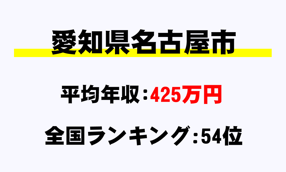 名古屋市(愛知県)の平均所得・年収は425万4249円