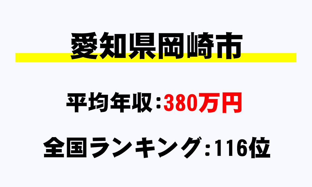 岡崎市(愛知県)の平均所得・年収は380万3614円