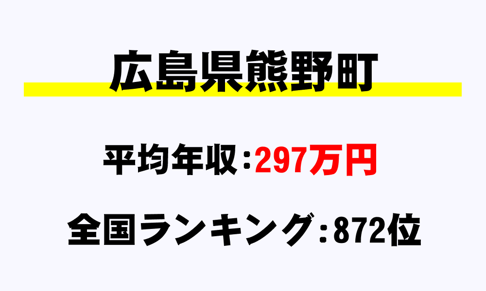 熊野町(広島県)の平均所得・年収は297万6107円