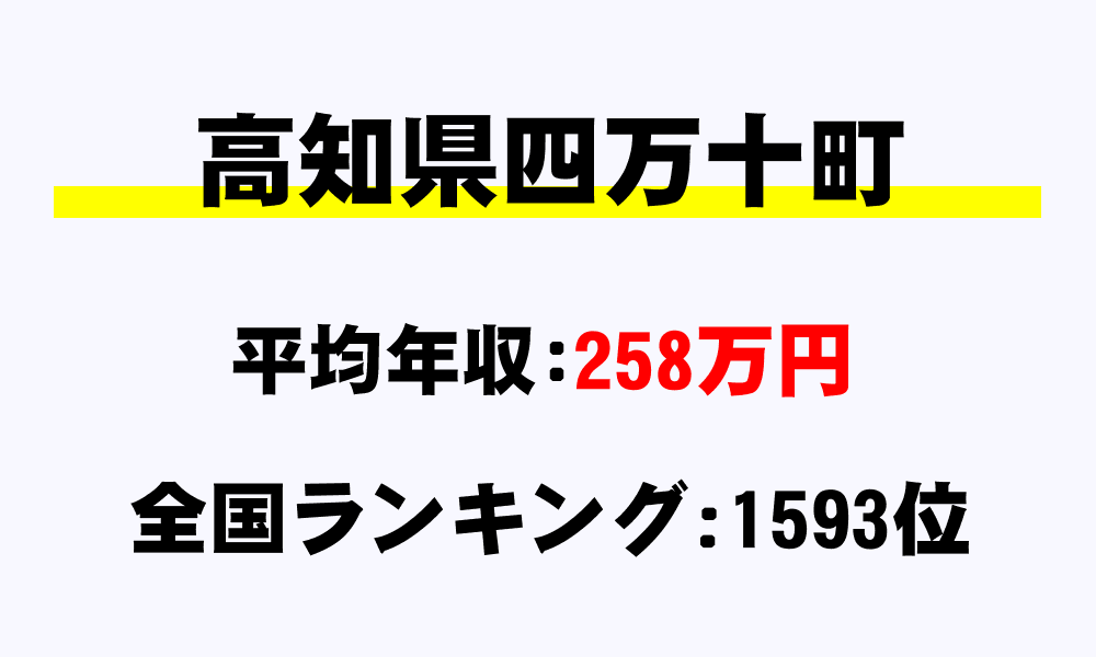 四万十町(高知県)の平均所得・年収は258万6420円