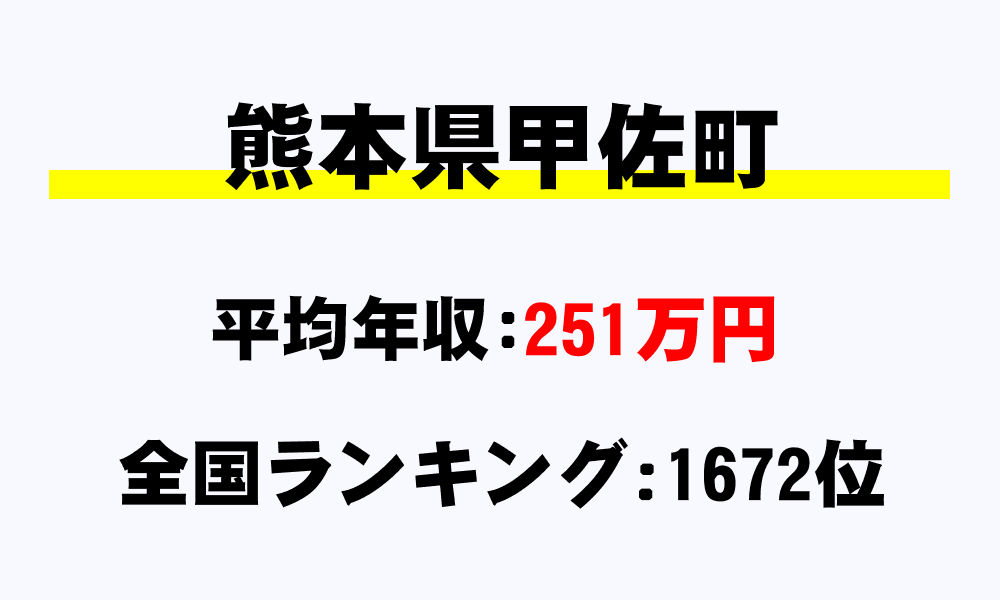 甲佐町(熊本県)の平均所得・年収は251万8189円