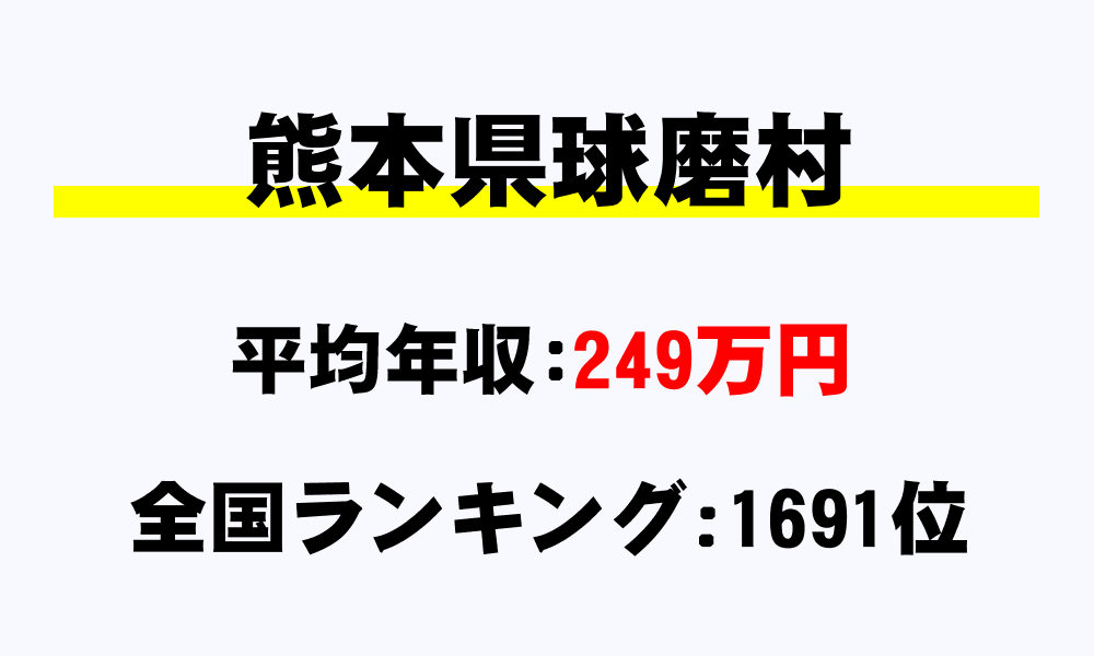 球磨村(熊本県)の平均所得・年収は249万6720円