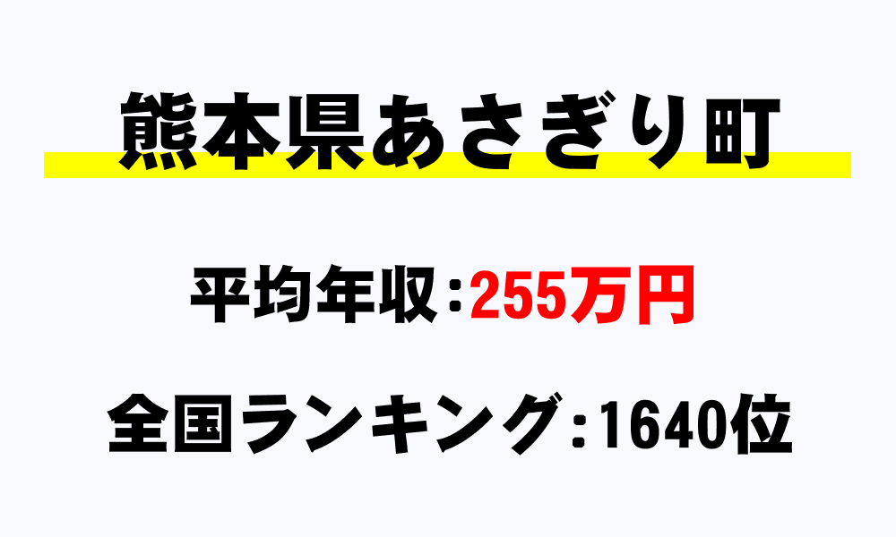 あさぎり町(熊本県)の平均所得・年収は255万1543円
