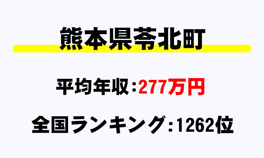 苓北町(熊本県)の平均所得・年収は277万1885円