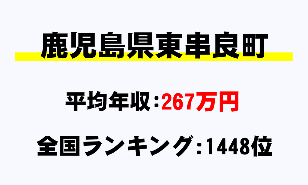 東串良町(鹿児島県)の平均所得・年収は267万7968円
