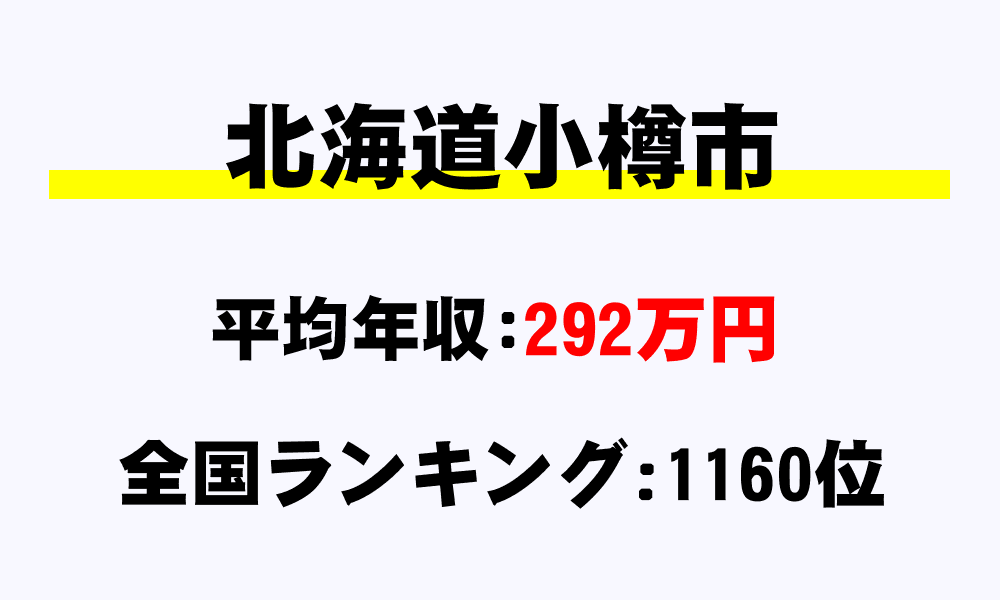 小樽市(北海道)の平均所得・年収は292万2173円