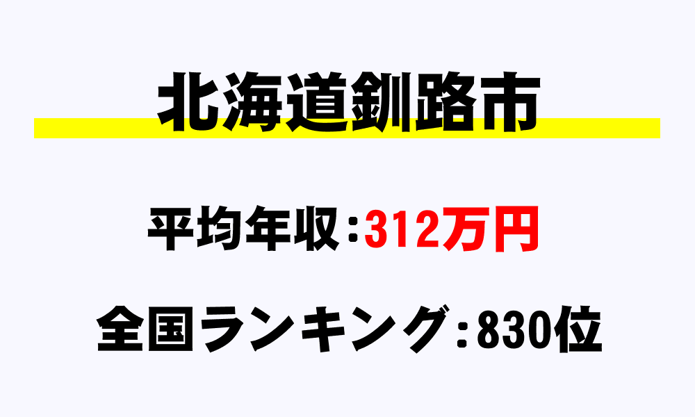 釧路市(北海道)の平均所得・年収は312万1160円