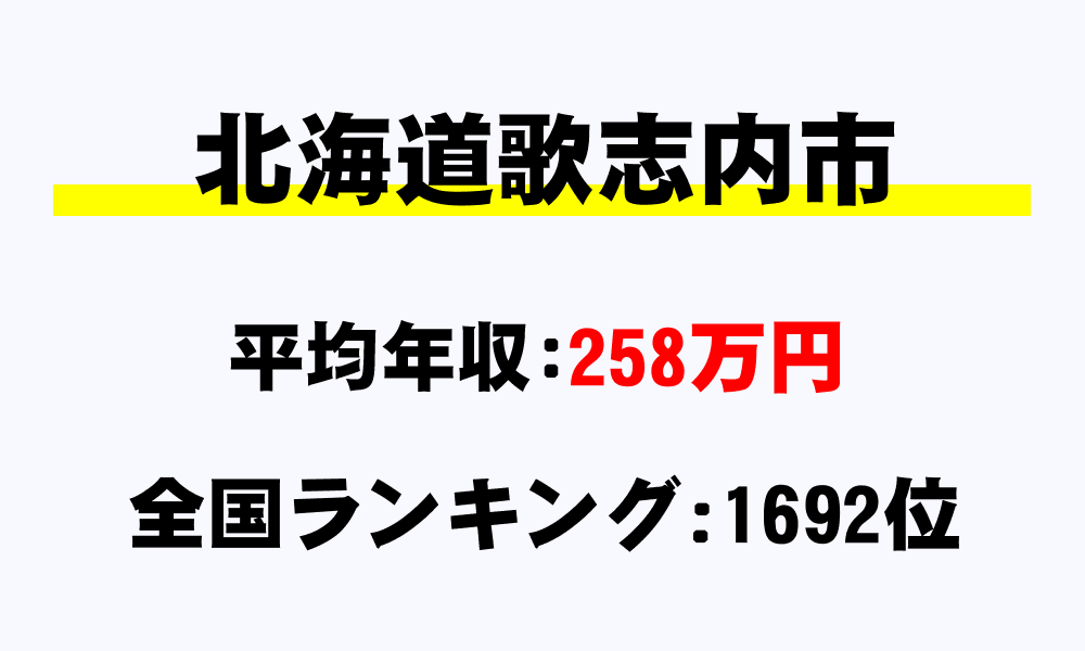 歌志内市(北海道)の平均所得・年収は258万4420円