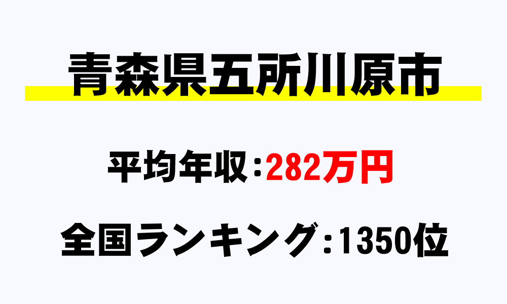 五所川原市(青森県)の平均所得・年収は282万3059円