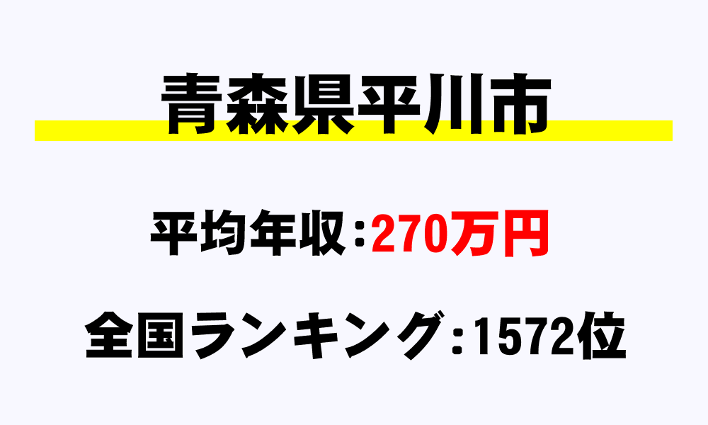平川市(青森県)の平均所得・年収は270万548円