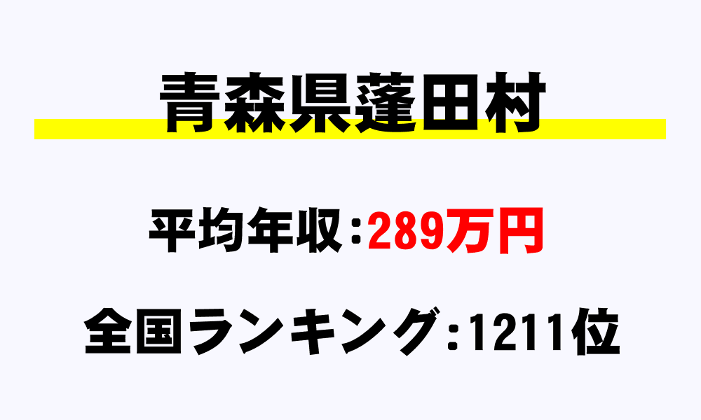 蓬田村(青森県)の平均所得・年収は289万7668円