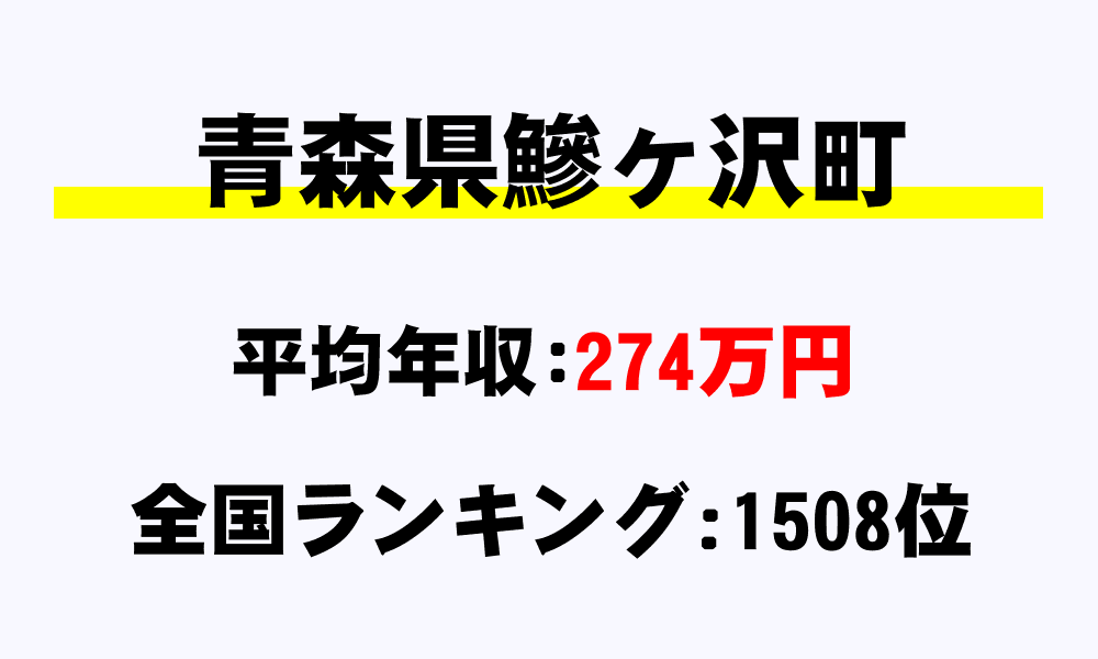 鰺ヶ沢町(青森県)の平均所得・年収は274万224円